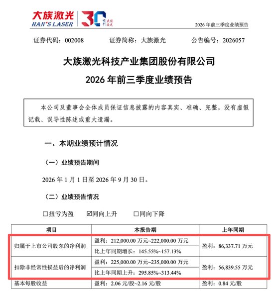 大族激光前三季度新签订单约243亿元！扣非净利最高预增超300%