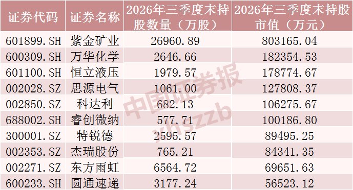 QFII重仓股曝光，买入这些股票