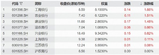 工行、建行3万亿登顶，9月以来11股创新高！正视当下银行配置价值