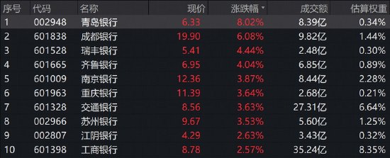 银行再秀肌肉,青岛银行罕见涨超8%,四大行市值首创10万亿!银行ETF华宝(512800)标的指数再涨2%