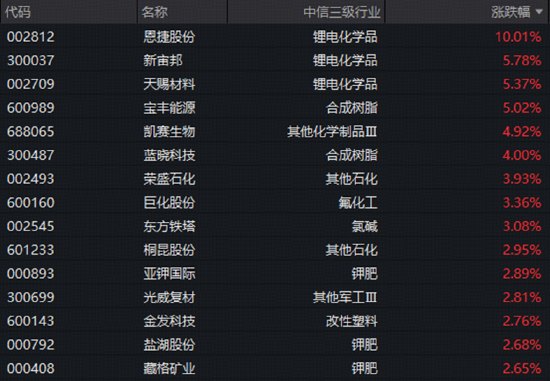 锂电产业链爆发,化工板块全线反攻!化工ETF华宝(516020)标的指数涨超2%